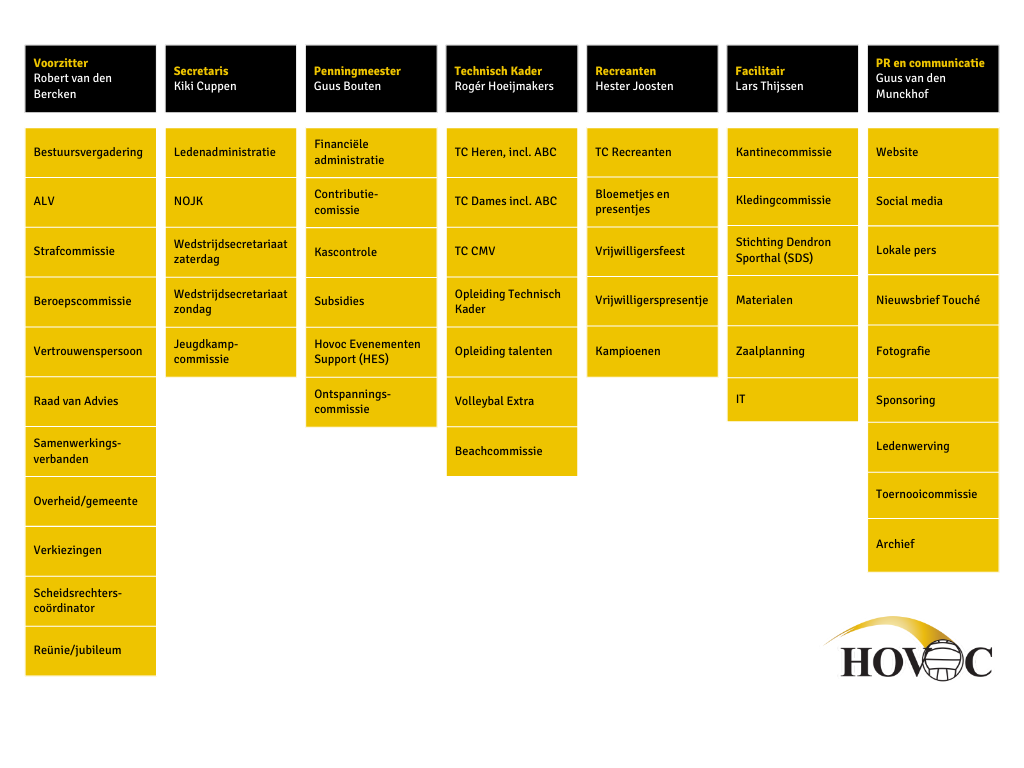 Organogram Hovoc - aangepast (1).png